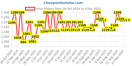 ajio.com lego Ninjago Arins Rising Dragon Strike Toy 71803 lego Price History Graph from 28 Oct 2024 to 4 Dec 2025
