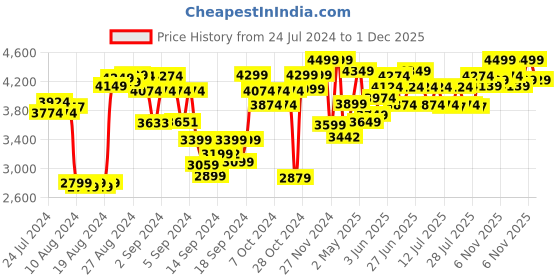 ajio.com lego Ninjago Coles Earth Dragon Evo Building Toy Set lego Price History Graph from 24 Jul 2024 to 1 Dec 2025