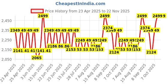 ajio.com lego Ninjago Dragon Spinjitzu Battle Pack Action Toy Set lego Price History Graph from 23 Apr 2025 to 22 Nov 2025