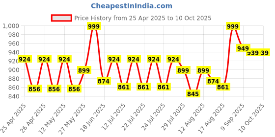 ajio.com lego Ninjago Kai Dragon Spinjitzu Spinner Action Toy Set lego Price History Graph from 25 Apr 2025 to 10 Oct 2025