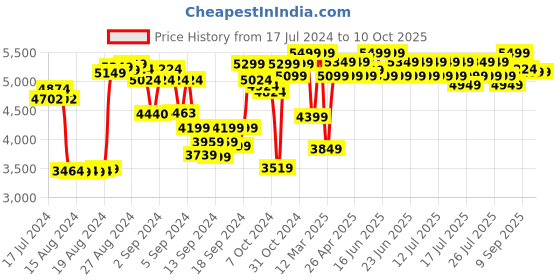 ajio.com lego Ninjago Kais Mech Rider Evo Building Toy Set lego Price History Graph from 17 Jul 2024 to 10 Oct 2025