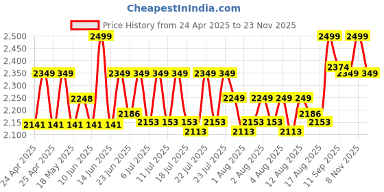 ajio.com lego Ninjago Lloyd Forest Dragon Toy Set lego Price History Graph from 24 Apr 2025 to 23 Nov 2025