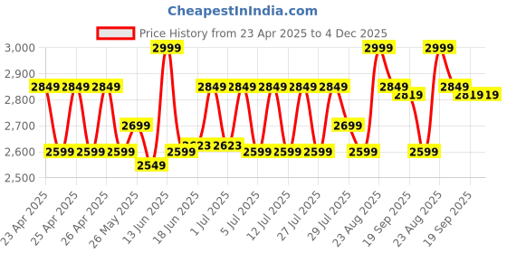 ajio.com lego Ninjago Lloyds Pull-Back Race Car Pretend Play Toy Set lego Price History Graph from 23 Apr 2025 to 4 Dec 2025