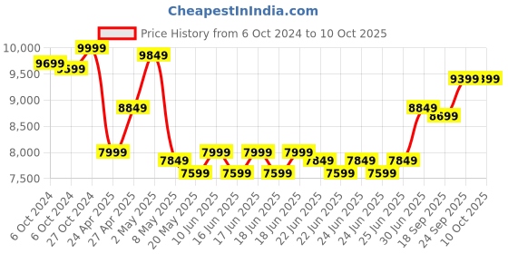 ajio.com lego Ninjago Ninja Team Combo Vehicle 4-In-1 Toy lego Price History Graph from 6 Oct 2024 to 10 Oct 2025