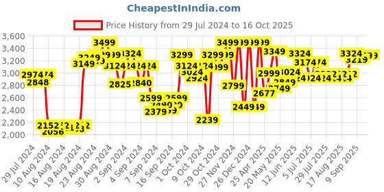 ajio.com lego Ninjago Nya And Arin Baby Dragon Battle 71798 Building Toy Set lego Price History Graph from 29 Jul 2024 to 16 Oct 2025