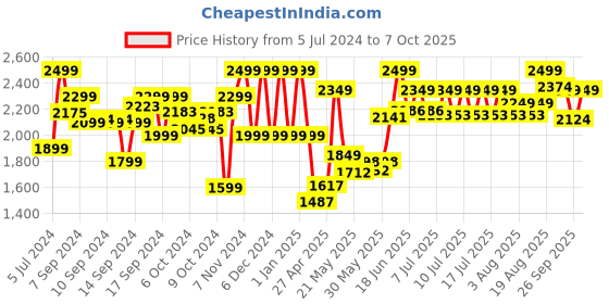 ajio.com lego NINJAGO Soras Elemental Tech Mech Toy Set lego Price History Graph from 5 Jul 2024 to 7 Oct 2025