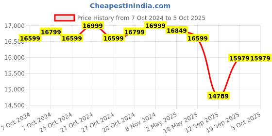 ajio.com lego Ninjago Source Dragon of Motion Adventure Toy lego Price History Graph from 7 Oct 2024 to 5 Oct 2025