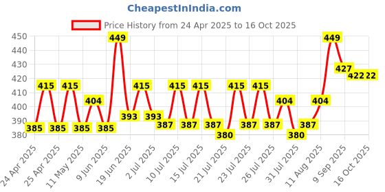 ajio.com lego Ninjago Tournament Training Ground Set lego Price History Graph from 24 Apr 2025 to 16 Oct 2025
