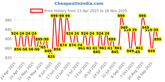 ajio.com lego Ninjago Zanes Battle Suit Mech Pretend Play Toy Set lego Price History Graph from 23 Apr 2025 to 28 Nov 2025