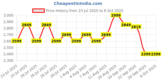 ajio.com lego Oracle Bull Racing RB20 F1 Race Car Vehicle Set lego Price History Graph from 23 Jul 2025 to 5 Oct 2025