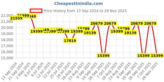 ajio.com lego Peugoat Le Mans Hybrid Hypercar Building Kit lego Price History Graph from 13 Sep 2024 to 29 Nov 2025