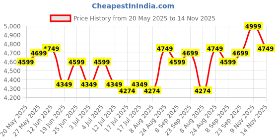 ajio.com lego Plastic Christmas Tree Toy Set lego Price History Graph from 20 May 2025 to 14 Nov 2025