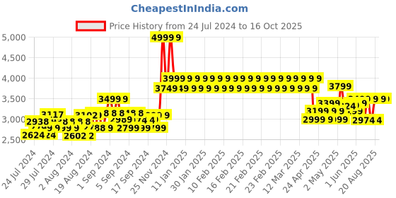 ajio.com adidas kids Lego Racer TR 21 EL I Shoes adidas kids Price History Graph from 24 Jul 2024 to 16 Oct 2025