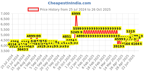 ajio.com adidas kids Lego Racer TR21 EL K Shoes adidas kids Price History Graph from 25 Jul 2024 to 26 Oct 2025