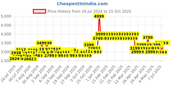 ajio.com adidas kids Lego Racer TR21 EL Slip-On Shoes adidas kids Price History Graph from 24 Jul 2024 to 14 Oct 2025