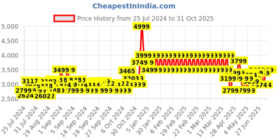 ajio.com adidas kids Lego Racer Tr21 Lace-Up Shoes adidas kids Price History Graph from 25 Jul 2024 to 30 Oct 2025