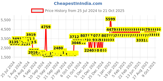 ajio.com adidas kids Lego Racer TR21 Lace-Up Shoes adidas kids Price History Graph from 25 Jul 2024 to 21 Oct 2025