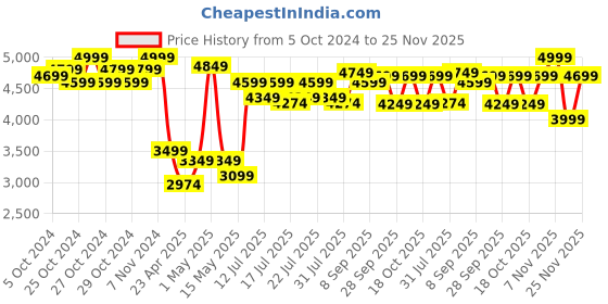 ajio.com lego Speed Champions Aston Martin Safety Car & Amr23 lego Price History Graph from 5 Oct 2024 to 25 Nov 2025