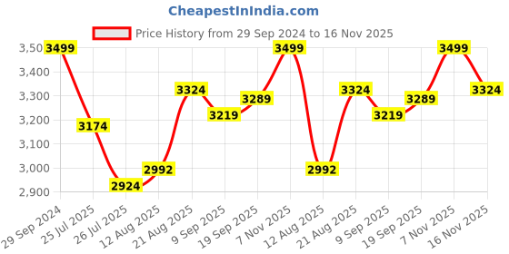 ajio.com lego Speed Champions Lamborghini Lambo V12 Vision Gt Car lego Price History Graph from 29 Sep 2024 to 16 Nov 2025