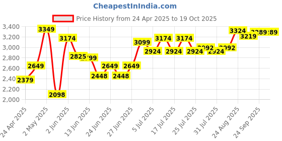 ajio.com lego Speed Champions Nascar Next Gen Chevrolet Camaro ZL1 Set lego Price History Graph from 24 Apr 2025 to 18 Oct 2025