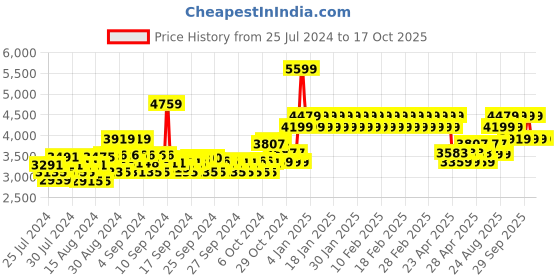 ajio.com adidas kids Lego Sport DNA CF I Slip-On Shoes adidas kids Price History Graph from 25 Jul 2024 to 15 Oct 2025