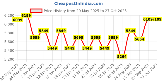 ajio.com lego Star Wars Ahsoka Tanos Duel On Peridea Set lego Price History Graph from 20 May 2025 to 27 Oct 2025