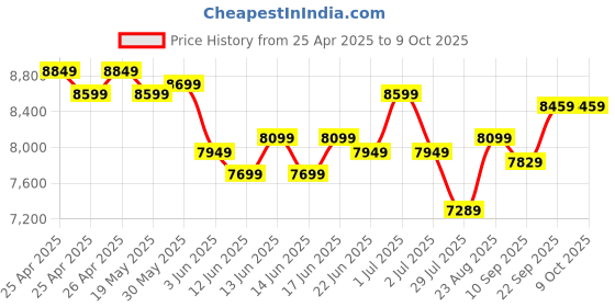 ajio.com lego Star Wars Clone Commander Cody Helmet Building Kit lego Price History Graph from 25 Apr 2025 to 9 Oct 2025