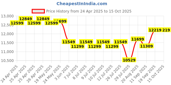 ajio.com lego Star Wars The Mandalorian Grogu with Hover Pram Set lego Price History Graph from 24 Apr 2025 to 15 Oct 2025