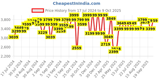 ajio.com lego Surface Space Loader LT78 Set lego Price History Graph from 17 Jul 2024 to 9 Oct 2025