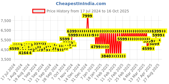 ajio.com adidas kids Lego Tech RNR J Lace-Up Shoes adidas kids Price History Graph from 17 Jul 2024 to 15 Oct 2025