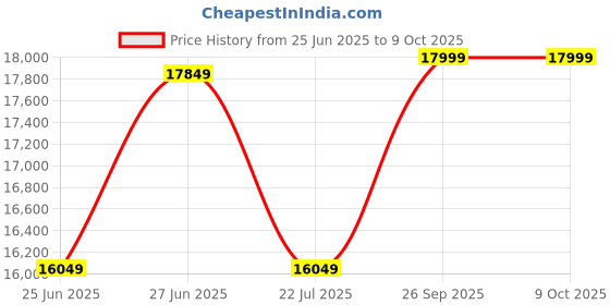 ajio.com lego Technic Audi E-Tron Building Toy Set lego Price History Graph from 25 Jun 2025 to 8 Oct 2025