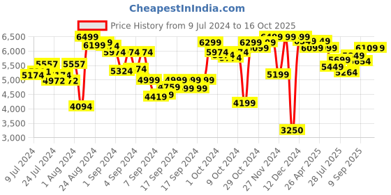 ajio.com lego Technic Bugatti Bolide Building Toy Set lego Price History Graph from 9 Jul 2024 to 16 Oct 2025