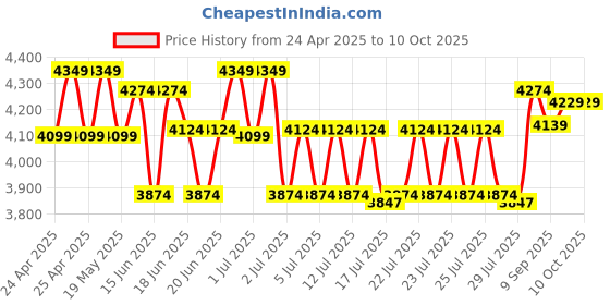 ajio.com lego Technic Deep-Sea Research Submarine Toy Set lego Price History Graph from 24 Apr 2025 to 10 Oct 2025