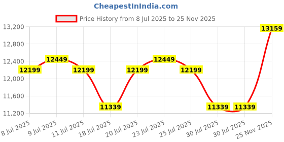 ajio.com lego Technic Emirates Team New Zealand AC75 Yacht Set lego Price History Graph from 8 Jul 2025 to 25 Nov 2025