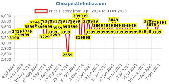 ajio.com lego Technic John Deere 9620R 4WD Tractor Model Building Kit lego Price History Graph from 9 Jul 2024 to 7 Oct 2025