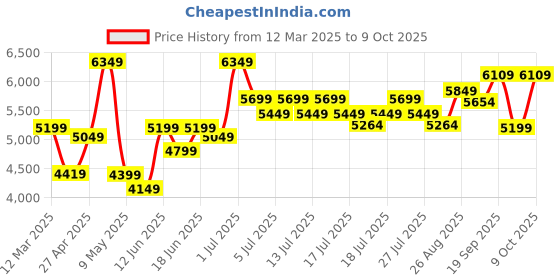 ajio.com lego Technic Koenigsegg Jesko Absolut Hypercar Set lego Price History Graph from 12 Mar 2025 to 9 Oct 2025