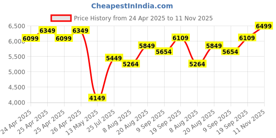 ajio.com lego Technic Lamborghini Huracn Tecnica Set lego Price History Graph from 24 Apr 2025 to 11 Nov 2025