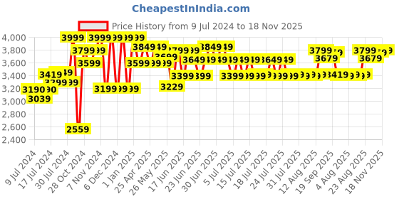 ajio.com lego Technic Mack LR Electric Garbage Truck lego Price History Graph from 9 Jul 2024 to 18 Nov 2025