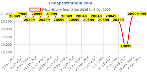 ajio.com lego Technic McLaren Formula 1 Race Car Model Building Kit lego Price History Graph from 2 Jun 2025 to 6 Oct 2025