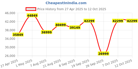 ajio.com lego Technic McLaren P1 Hypercar Set lego Price History Graph from 27 Apr 2025 to 10 Oct 2025