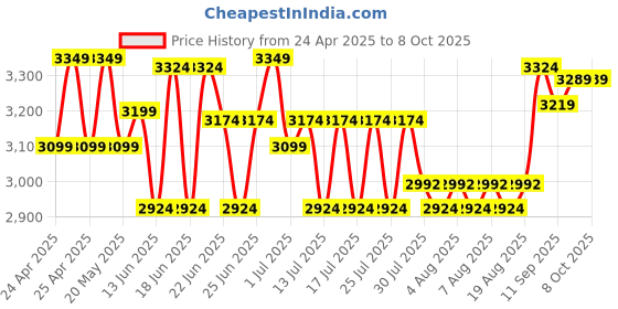 ajio.com lego Technic Monster Jam Thunderroarus Pull-Back Truck Toy Set lego Price History Graph from 24 Apr 2025 to 8 Oct 2025