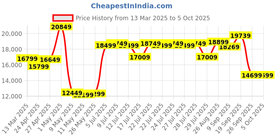 ajio.com lego Technic Nasa Apollo Lunar Roving Vehicle Set lego Price History Graph from 13 Mar 2025 to 5 Oct 2025