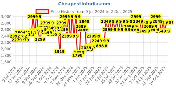 ajio.com lego Technic NEOM McLaren Extreme E Race Car 42166 lego Price History Graph from 9 Jul 2024 to 2 Dec 2025