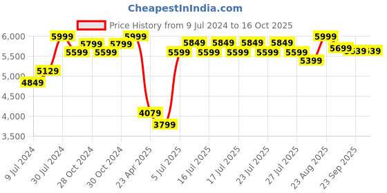 ajio.com LEGO Technic Neom McLaren Formula E Race Car lego Price History Graph from 9 Jul 2024 to 16 Oct 2025