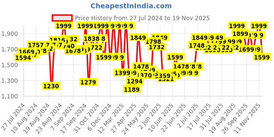 ajio.com lego Technic Off-Road Race Buggy Car Toys lego Price History Graph from 27 Jul 2024 to 19 Nov 2025