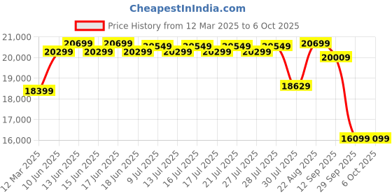 ajio.com lego Technic Yamaha MT-10 SP Building Kit lego Price History Graph from 12 Mar 2025 to 5 Oct 2025