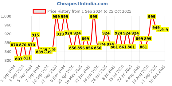 ajio.com lego Textured Baseplate Supplement lego Price History Graph from 1 Sep 2024 to 25 Oct 2025