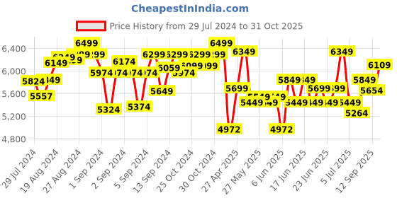 ajio.com lego The Crimson Firehawk Set lego Price History Graph from 29 Jul 2024 to 31 Oct 2025