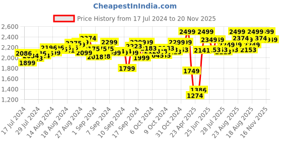 ajio.com lego The Knockdown Stunt Challenge 60341 Building Kit lego Price History Graph from 17 Jul 2024 to 20 Nov 2025