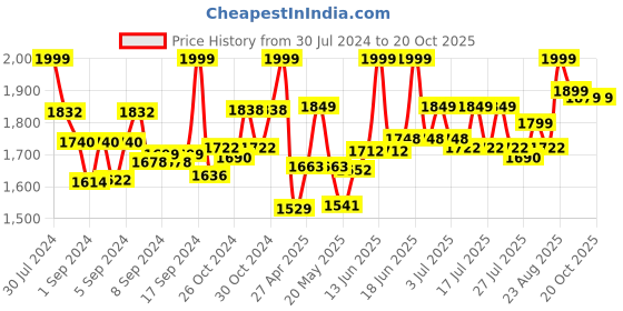 ajio.com lego Town Caring for Bees & Beehives Toy 10419 lego Price History Graph from 30 Jul 2024 to 19 Oct 2025